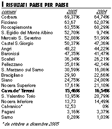 I risultati paese per paese
comuni	2005	2004
Corbara 	69,37%	64